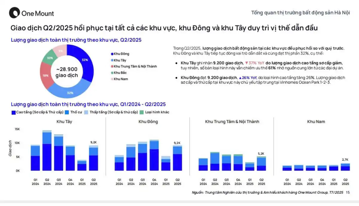Lượng giao dịch bất động sản khu Đông và Tây Hà Nội vẫn duy trì vị thế dẫn đầu