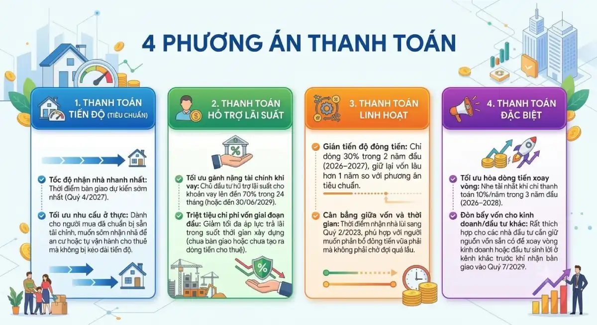 Chính sách bán hàng & 4 phương án thanh toán linh hoạt