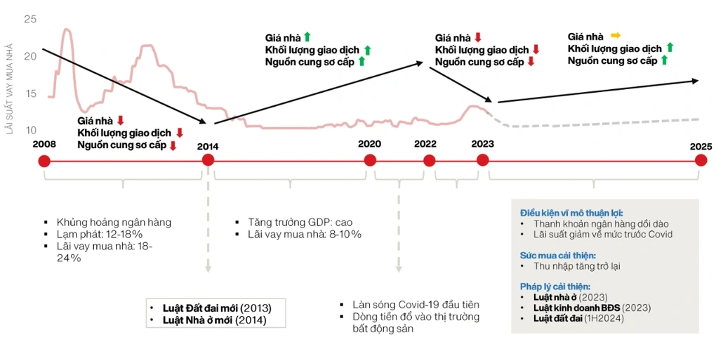Xu hướng biến động giá bất động sản