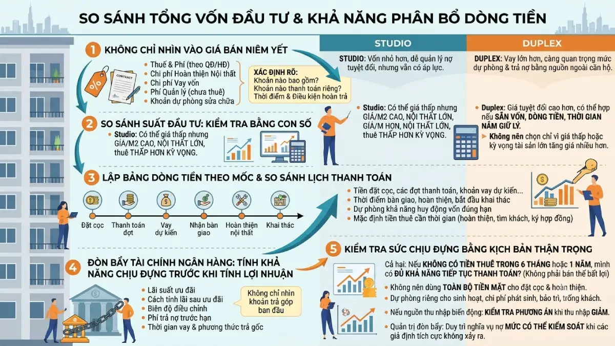So sánh tổng vốn đầu tư và khả năng phân bổ dòng tiền
