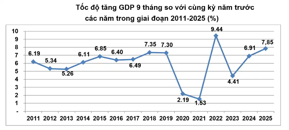 Tốc độ tăng trưởng GDP 9 tháng đầu năm 2025 đạt 7,85%