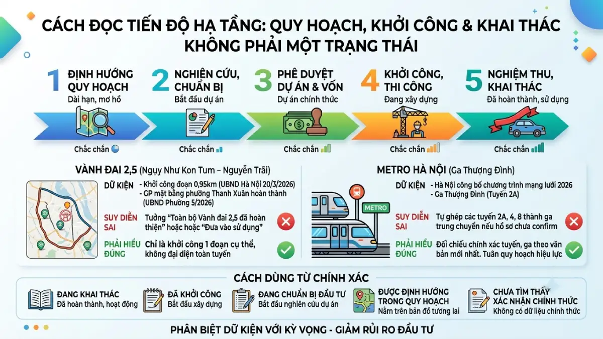 Cách đọc tiến độ hạ tầng: quy hoạch, khởi công và khai thác không phải một trạng thái