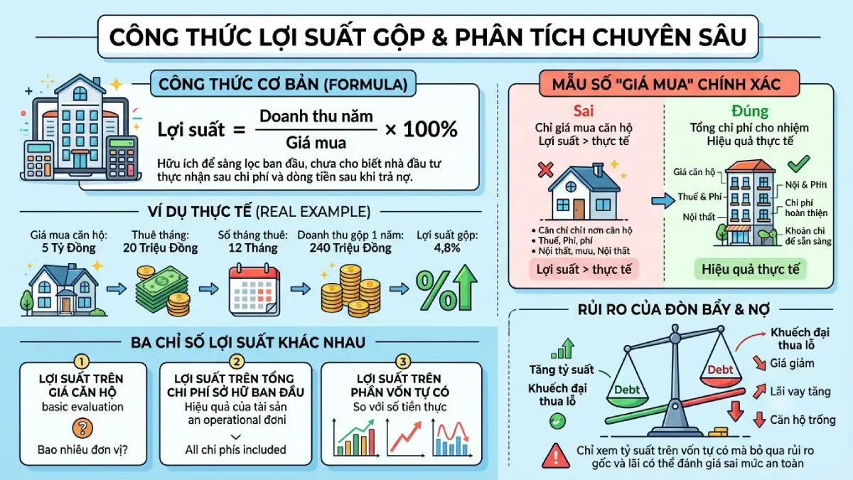 Công thức tính lợi suất gộp

