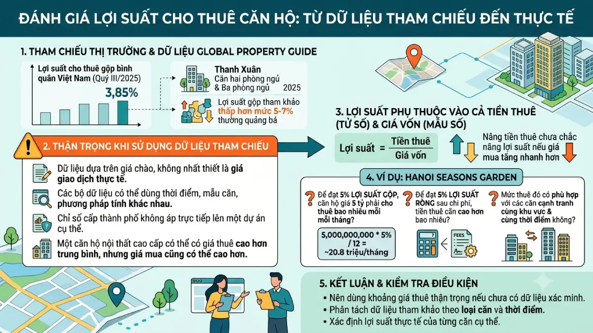 Đánh giá lợi suất cho thuê