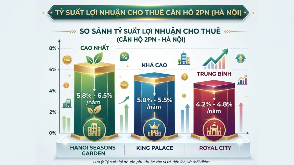 Dự báo mức thu nhập cho thuê (18 - 25 triệu/tháng) và Tỷ suất Lợi nhuận 5,8% - 6,5%/năm