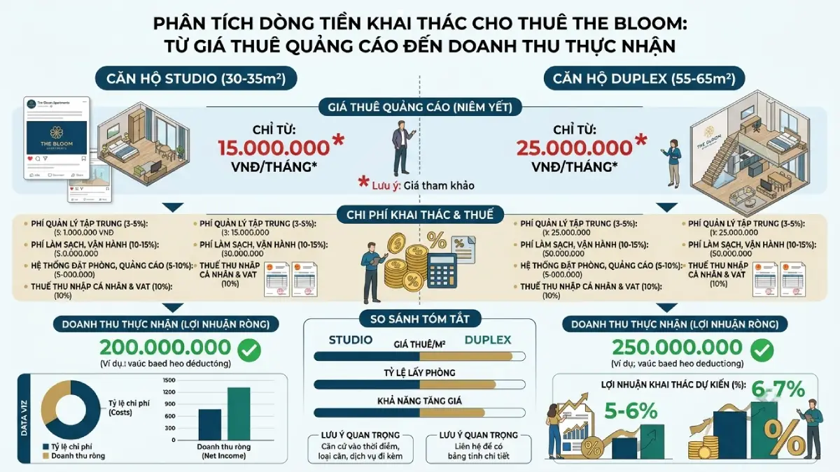 Phân tích dòng tiền khai thác cho thuê phân khu The Bloom