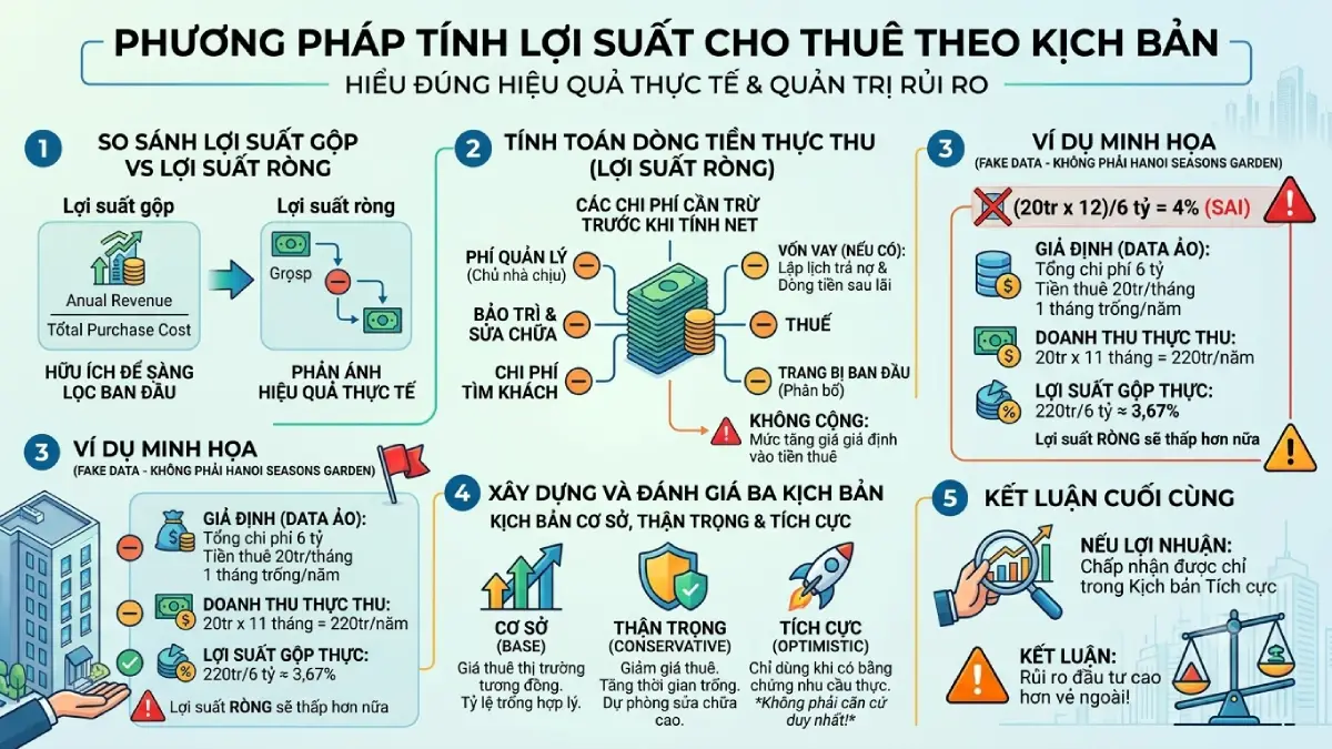 Phương pháp tính lợi suất cho thuê theo kịch bản
