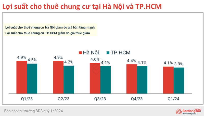 Lợi suất cho thuê căn hộ tại Hà Nội và TP.HCM